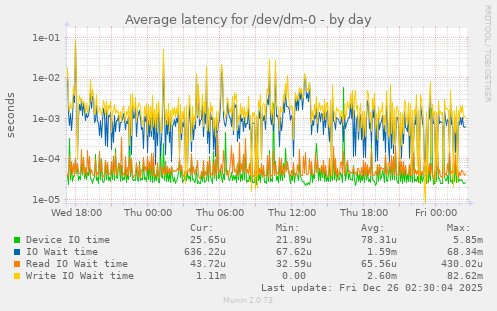 Average latency for /dev/dm-0