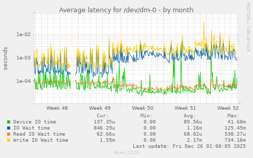 Average latency for /dev/dm-0