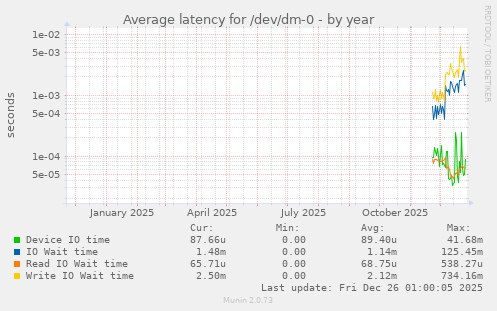 Average latency for /dev/dm-0