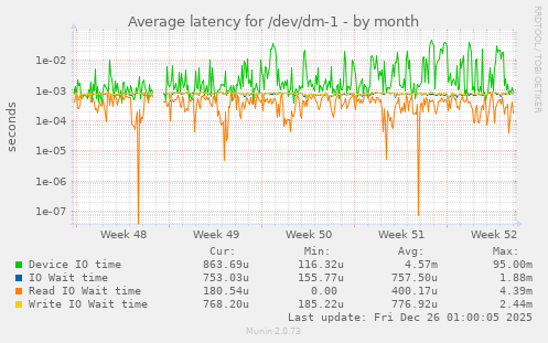 Average latency for /dev/dm-1