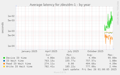 Average latency for /dev/dm-1