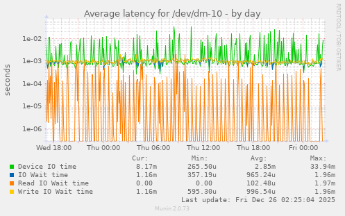 Average latency for /dev/dm-10