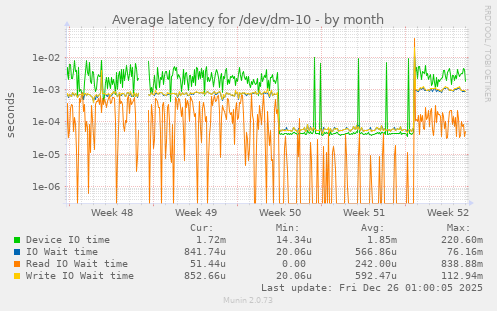 Average latency for /dev/dm-10