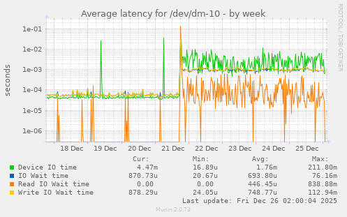 Average latency for /dev/dm-10