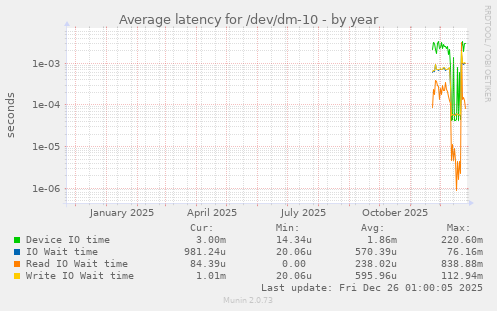 Average latency for /dev/dm-10