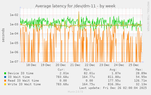 Average latency for /dev/dm-11