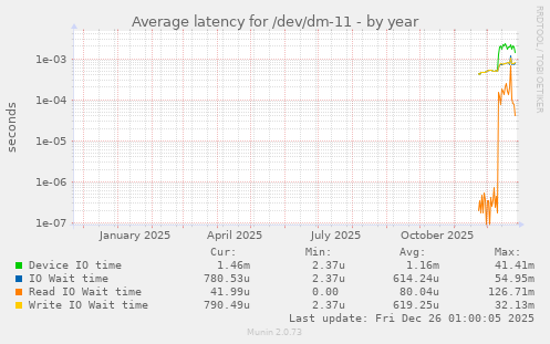 Average latency for /dev/dm-11