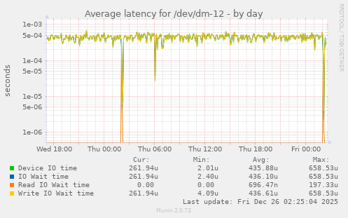 Average latency for /dev/dm-12