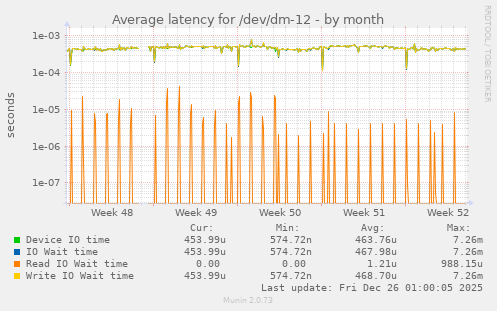 Average latency for /dev/dm-12