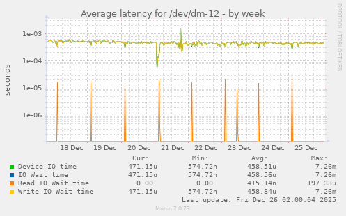 Average latency for /dev/dm-12