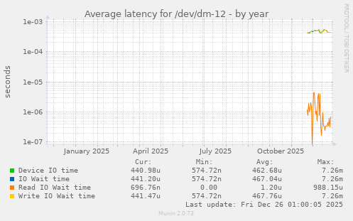 Average latency for /dev/dm-12