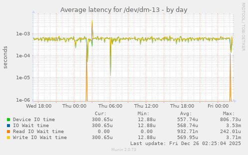 Average latency for /dev/dm-13