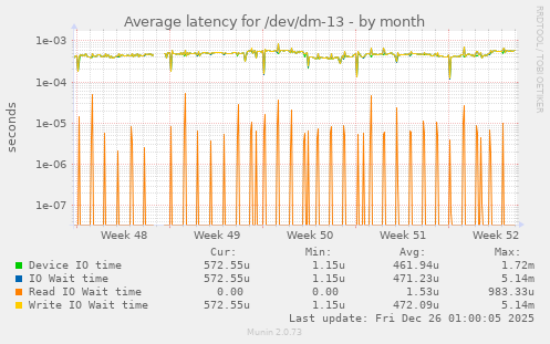 Average latency for /dev/dm-13