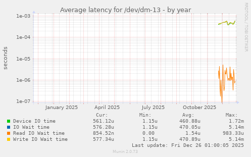 Average latency for /dev/dm-13