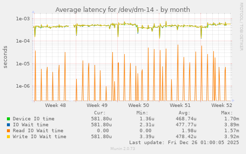 Average latency for /dev/dm-14
