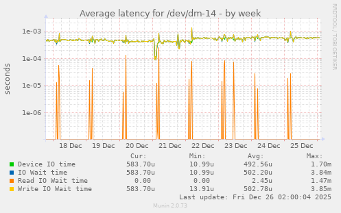 Average latency for /dev/dm-14