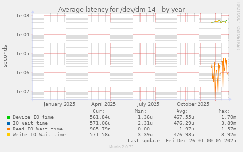 Average latency for /dev/dm-14