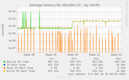Average latency for /dev/dm-15