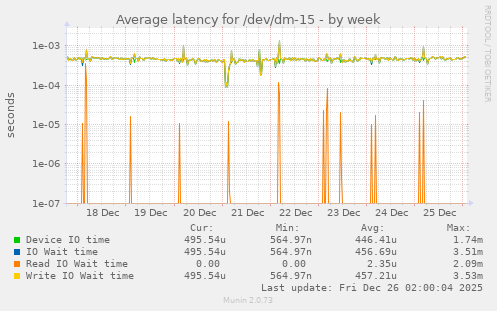 Average latency for /dev/dm-15
