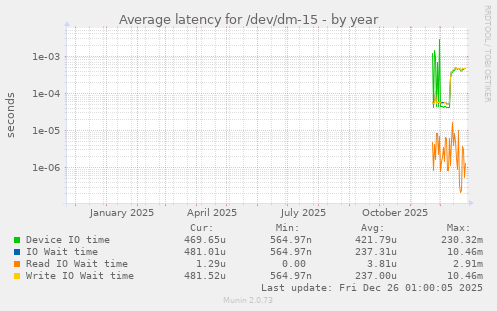 Average latency for /dev/dm-15