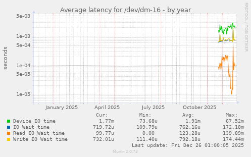 Average latency for /dev/dm-16