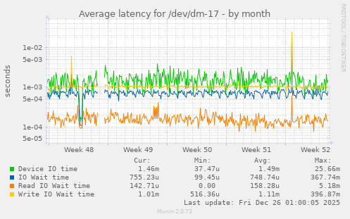Average latency for /dev/dm-17