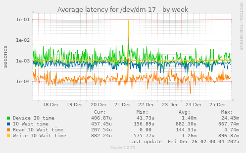Average latency for /dev/dm-17