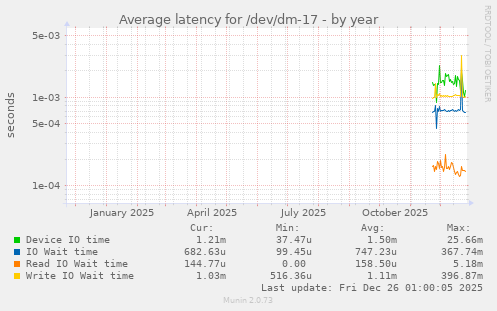 Average latency for /dev/dm-17