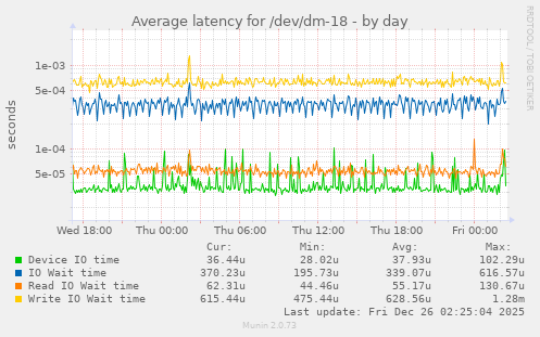 Average latency for /dev/dm-18