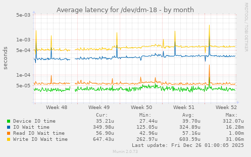 Average latency for /dev/dm-18