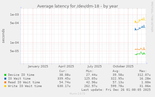 Average latency for /dev/dm-18