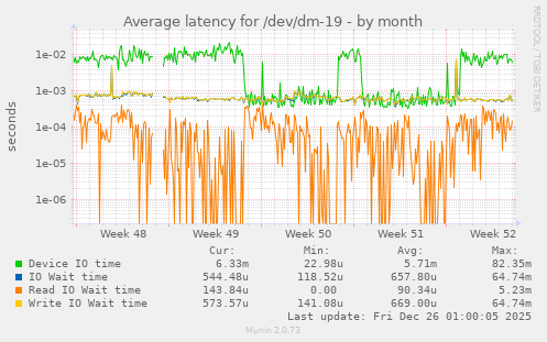 Average latency for /dev/dm-19