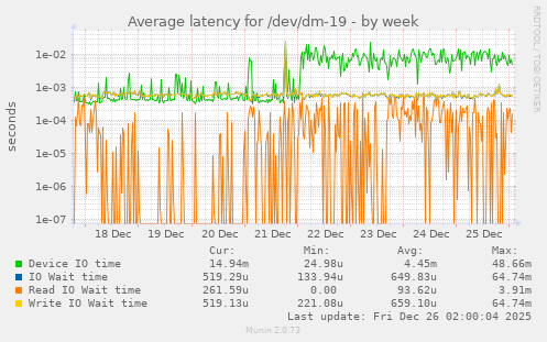Average latency for /dev/dm-19