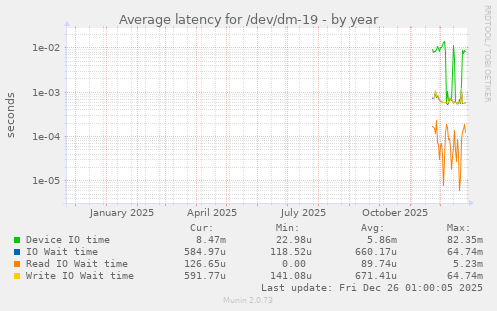 Average latency for /dev/dm-19