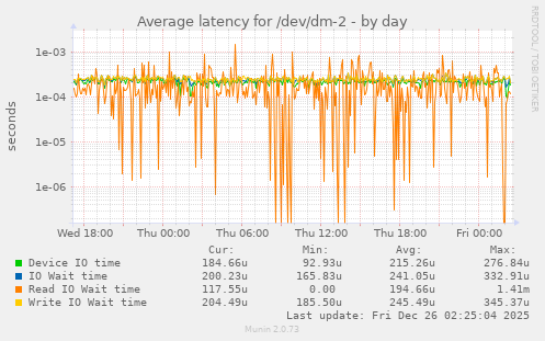 Average latency for /dev/dm-2