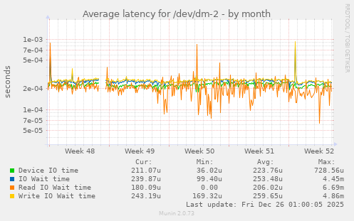 Average latency for /dev/dm-2