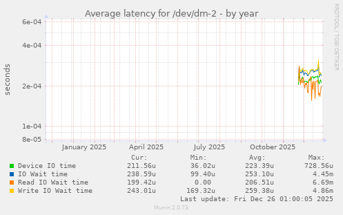 Average latency for /dev/dm-2