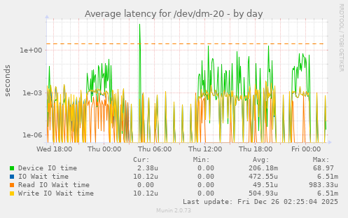 Average latency for /dev/dm-20