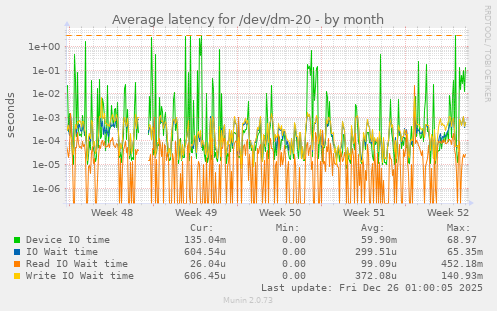 Average latency for /dev/dm-20