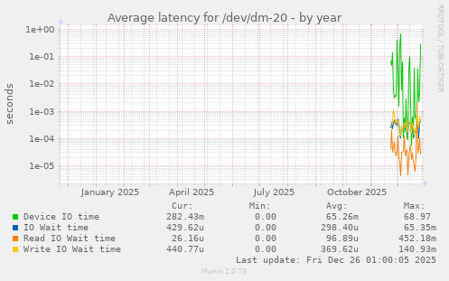 Average latency for /dev/dm-20