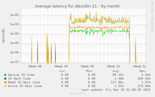 Average latency for /dev/dm-21