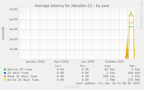 Average latency for /dev/dm-21