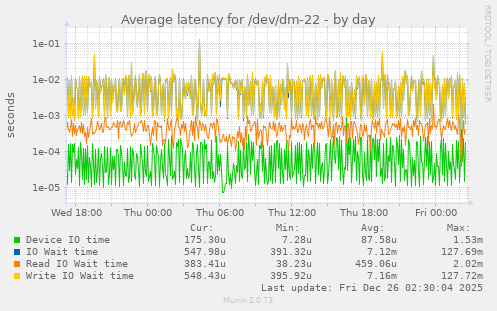 Average latency for /dev/dm-22