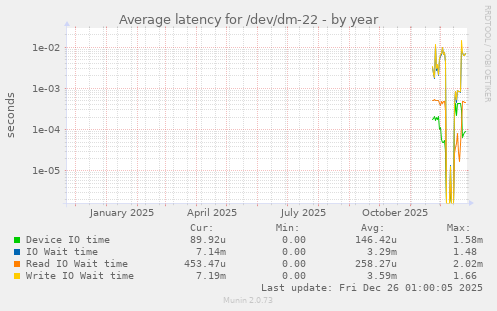 Average latency for /dev/dm-22