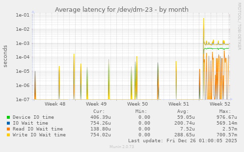 Average latency for /dev/dm-23