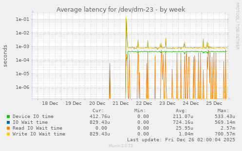 Average latency for /dev/dm-23