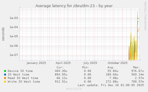 Average latency for /dev/dm-23