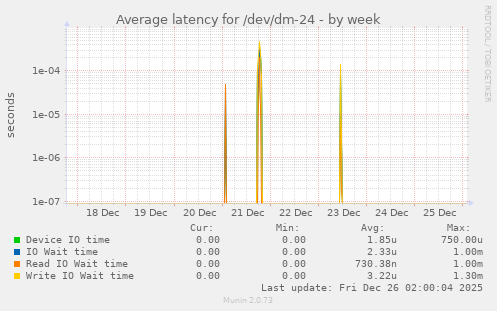 Average latency for /dev/dm-24