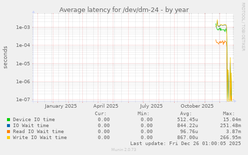 Average latency for /dev/dm-24
