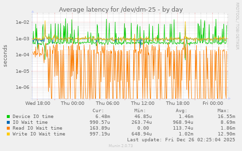 Average latency for /dev/dm-25